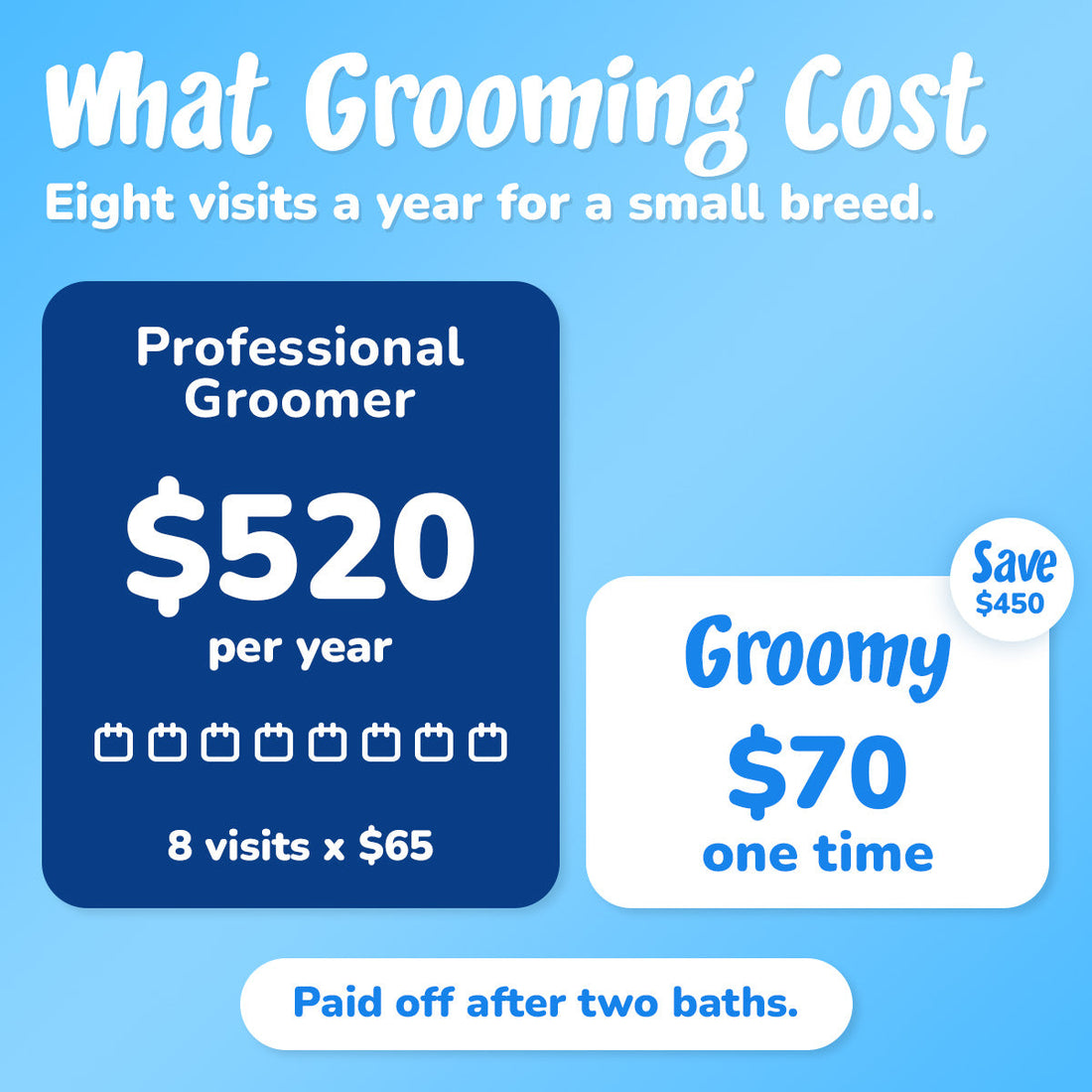 Yearly groomer cost compared to the one-time price of Groomy
