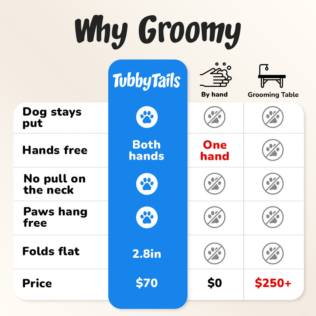 Comparison of Groomy, washing by hand and a grooming table