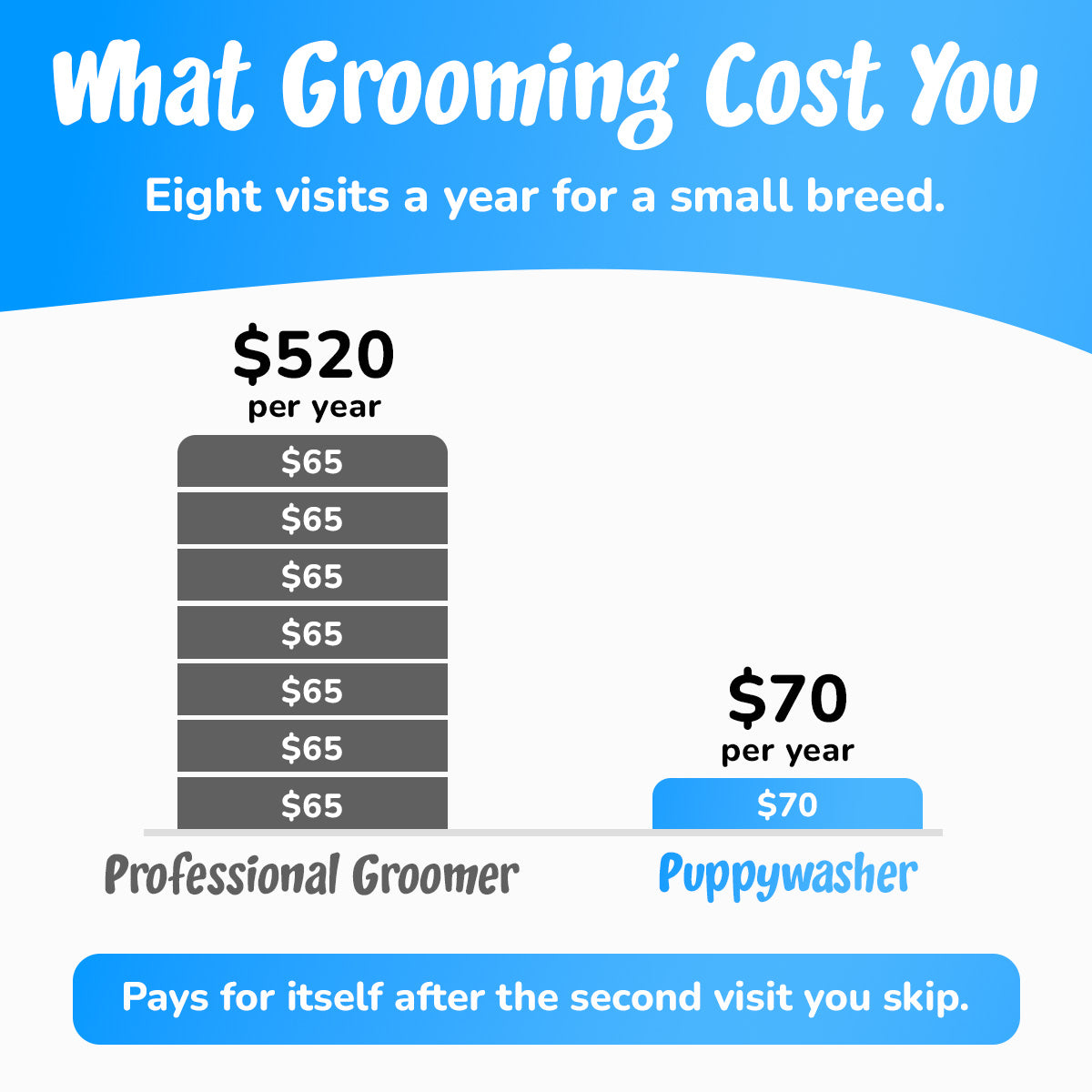 Grooming costs 520 dollars a year at a groomer against 70 dollars once
